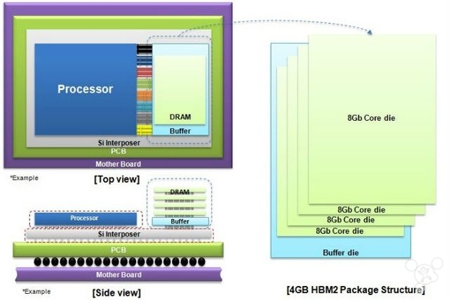 Save money to buy a new video card! Samsung begins mass production of 4GB HBM 2 memory